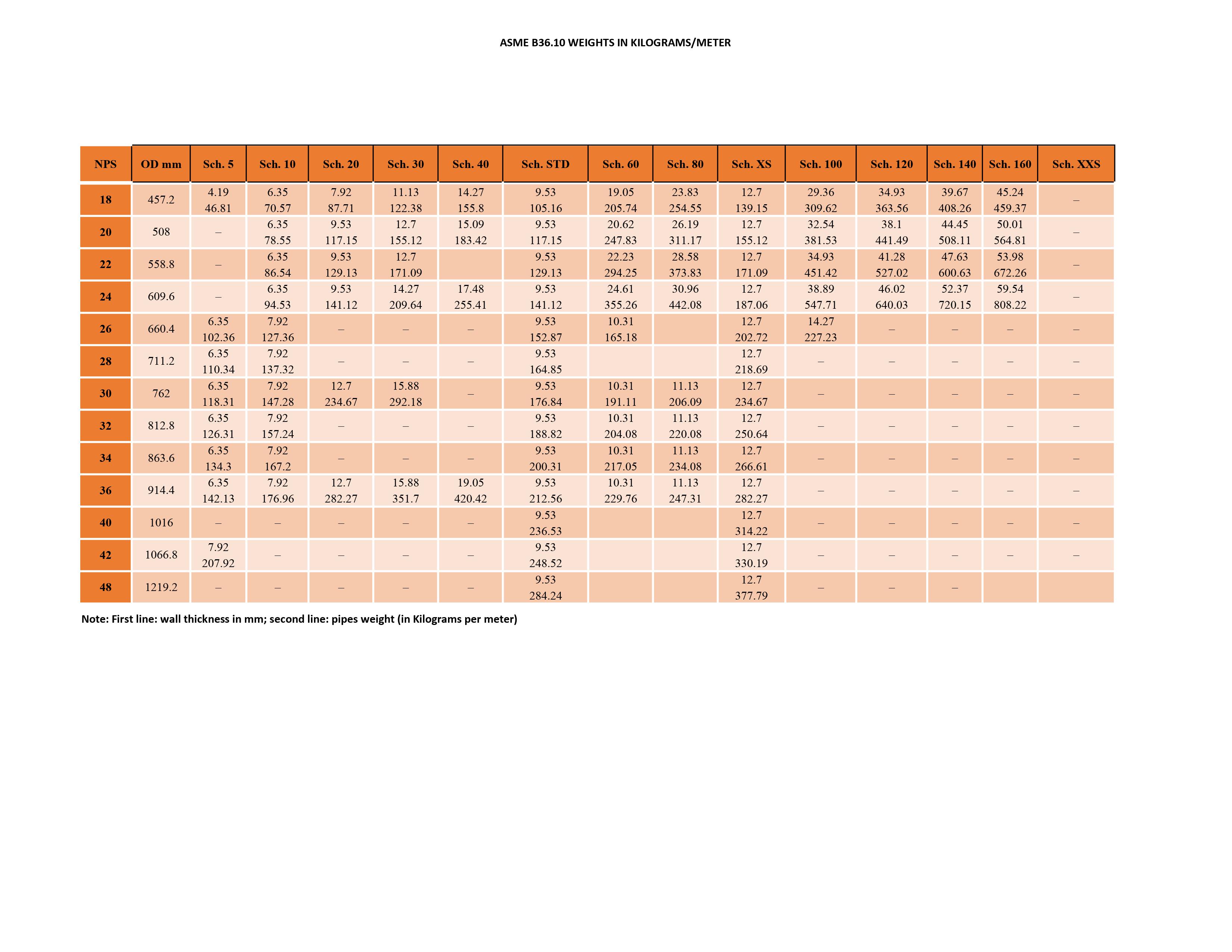 جدول محاسبه وزن و ضخامت لوله3